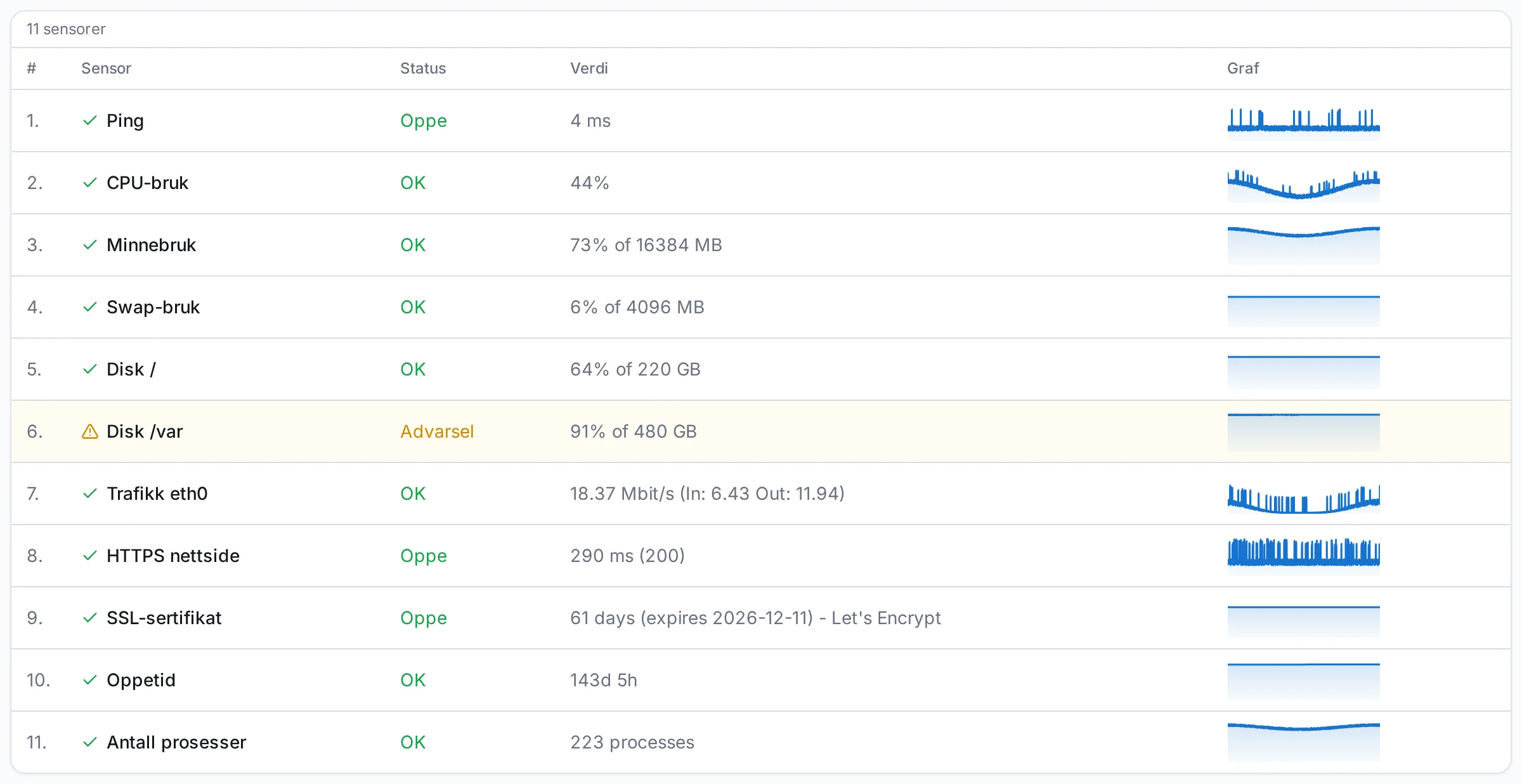Sensortabell med minigrafer