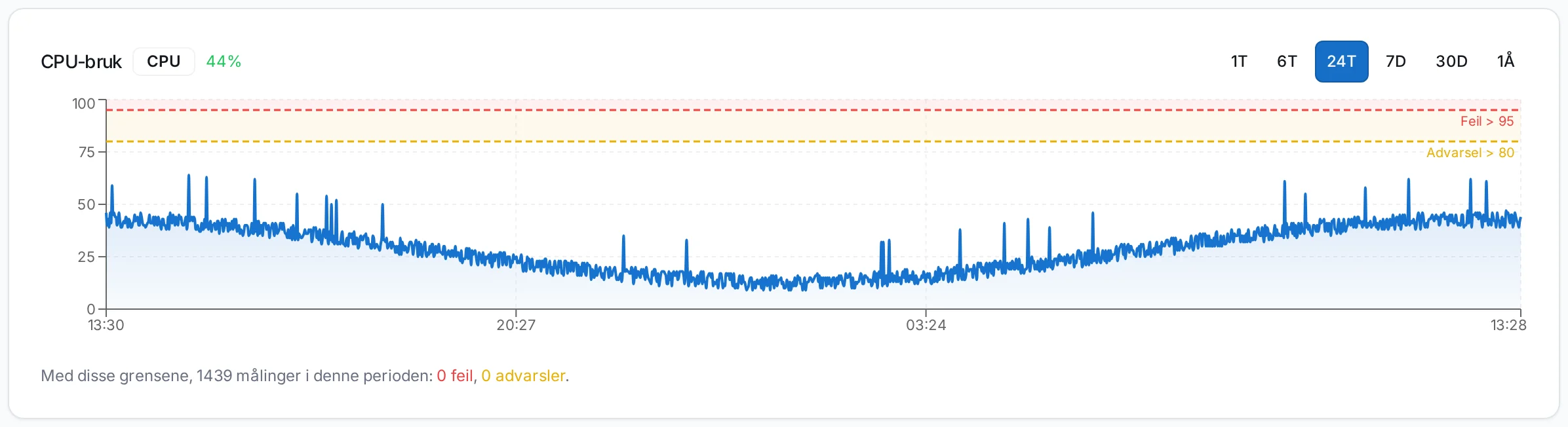 CPU-bruk siste 24 timer
