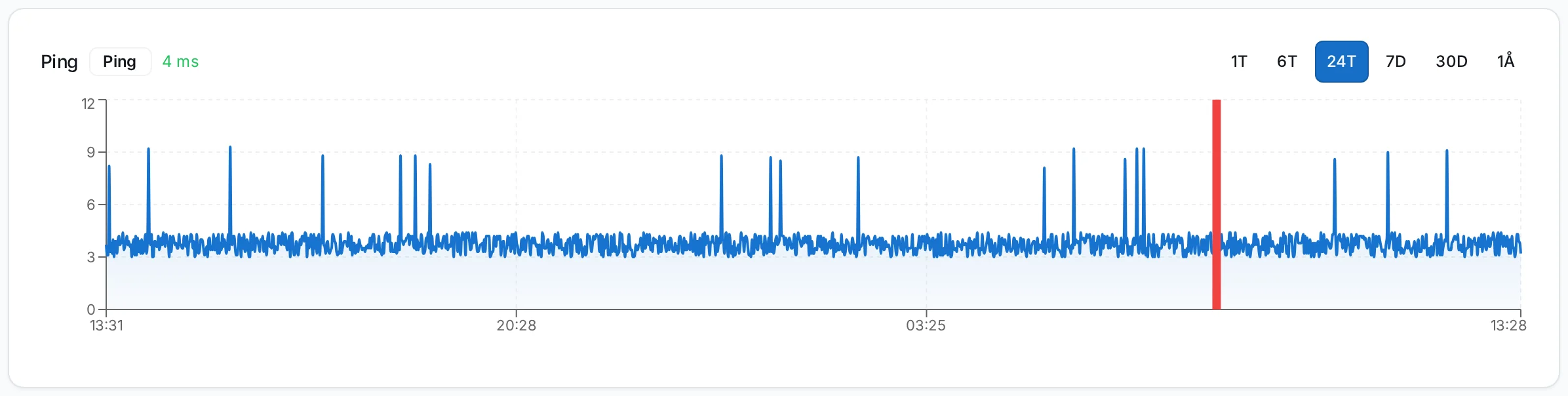 Ping siste 24 timer med rød markering for nedetid